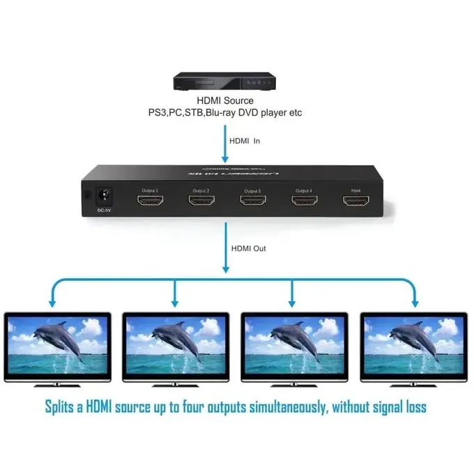 4 sorties HDMI 4K simultanées depuis une seule source
