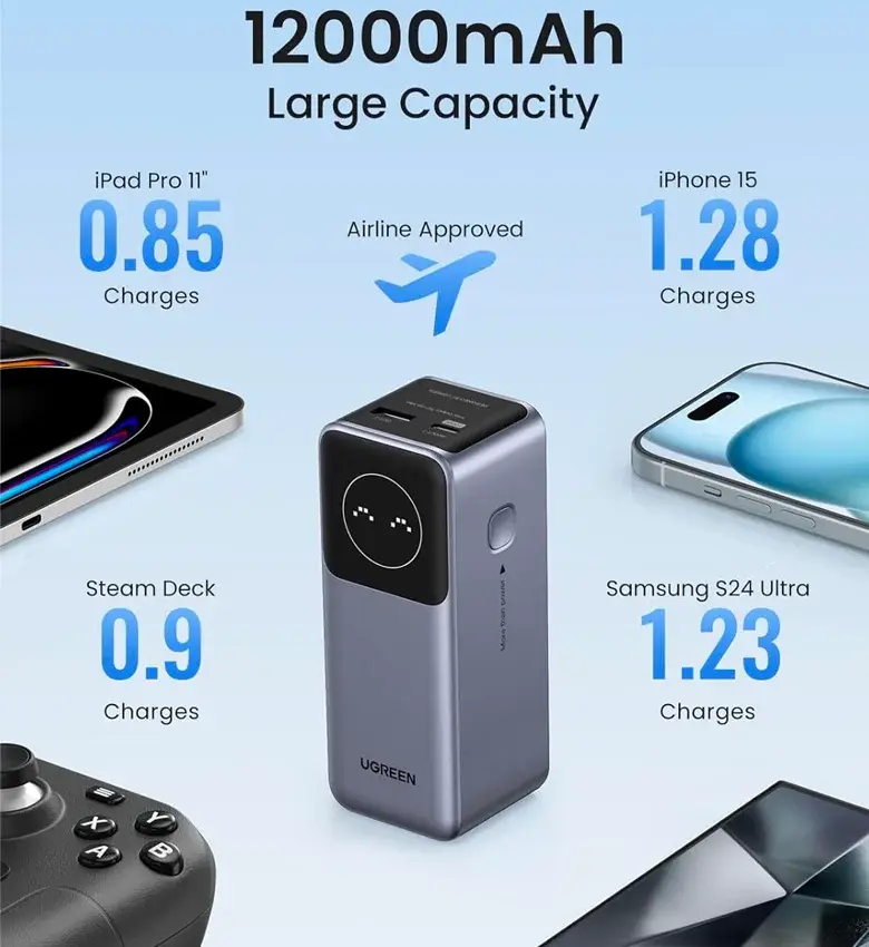 12 000mAh de capacité — plus d'une recharge complète pour chaque appareil